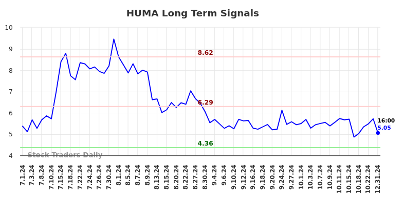 HUMA Long Term Analysis for January 1 2025