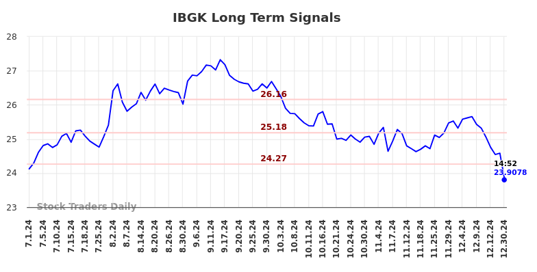 IBGK Long Term Analysis for January 1 2025