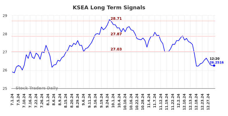 KSEA Long Term Analysis for January 1 2025