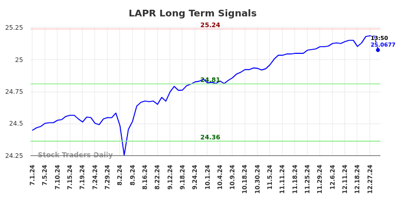 LAPR Long Term Analysis for January 1 2025