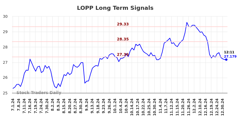 LOPP Long Term Analysis for January 1 2025