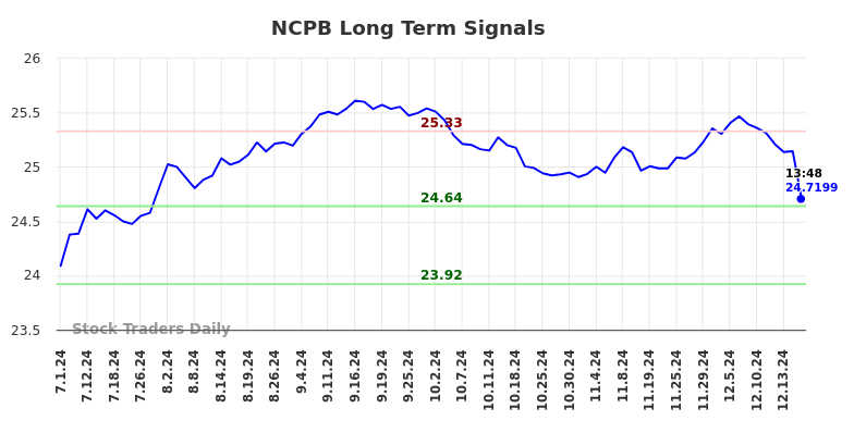 NCPB Long Term Analysis for January 1 2025