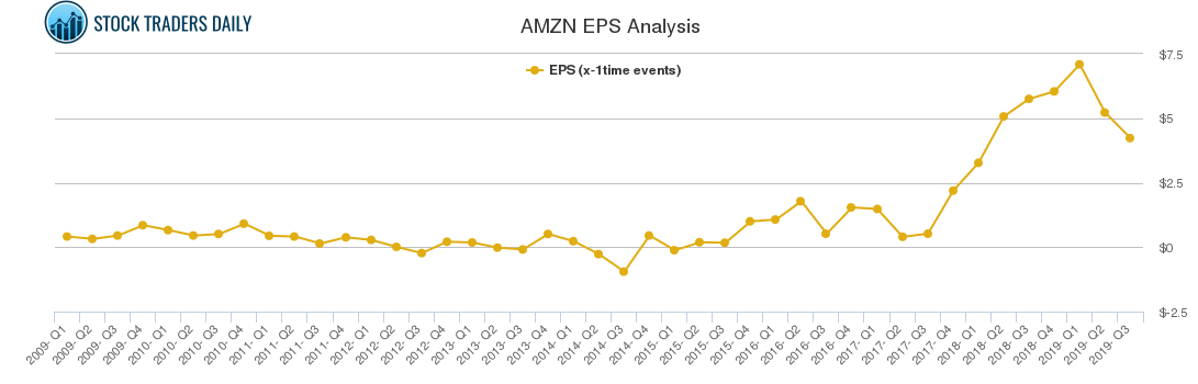 AMZN EPS Analysis