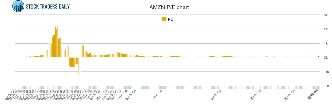 AMZN PE chart