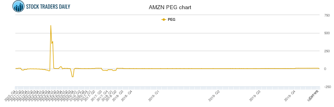 AMZN PEG chart