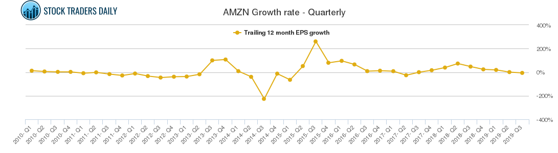 AMZN Growth rate - Quarterly