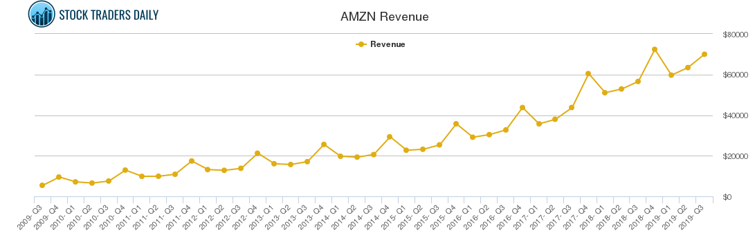 AMZN Revenue chart