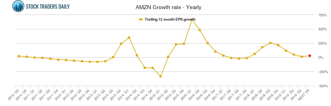 AMZN Growth rate - Yearly