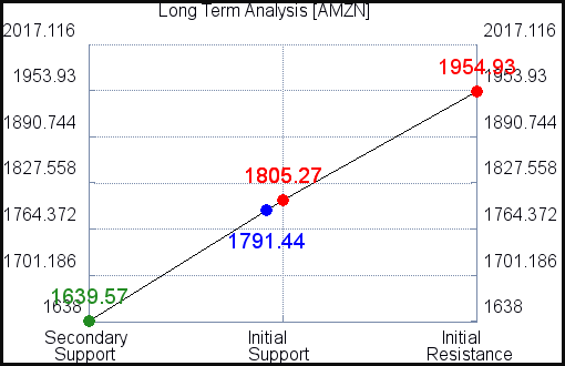 AMZN Long Term Analysis