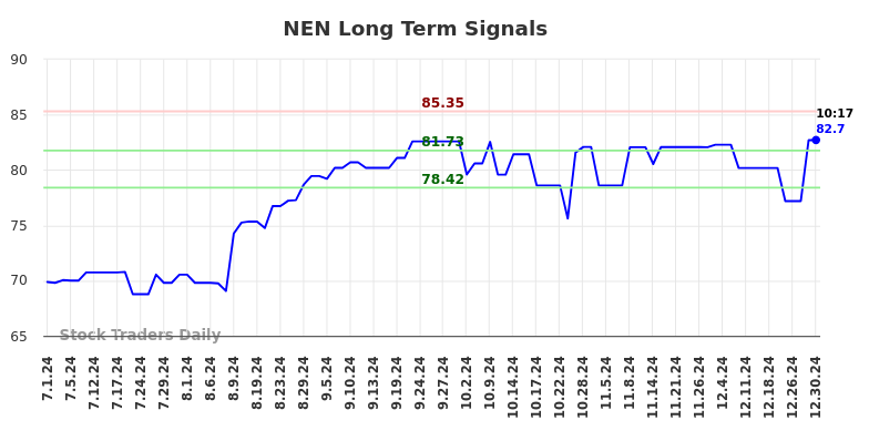 NEN Long Term Analysis for January 1 2025