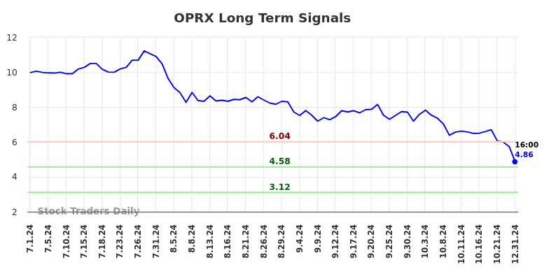 OPRX Long Term Analysis for January 1 2025