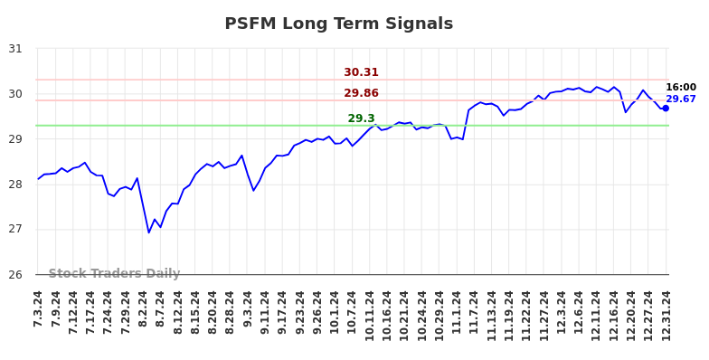 PSFM Long Term Analysis for January 1 2025