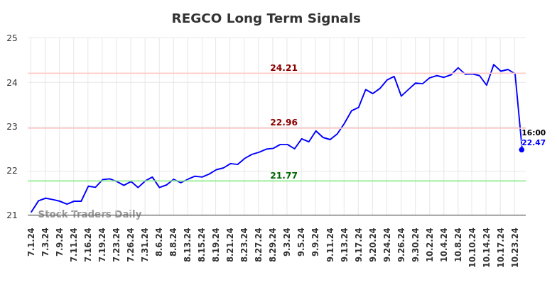 REGCO Long Term Analysis for January 1 2025