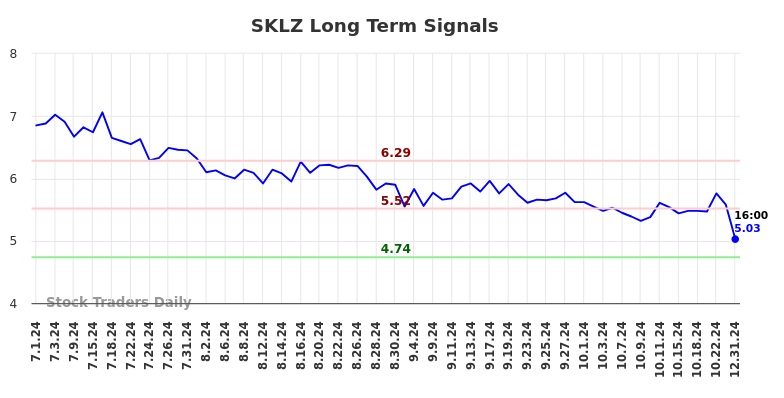 SKLZ Long Term Analysis for January 1 2025