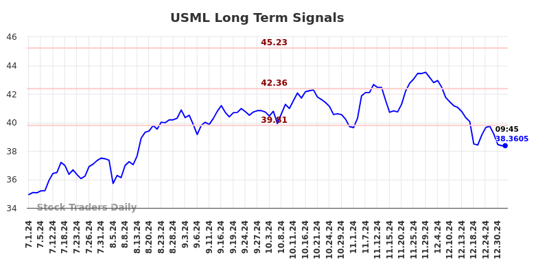 USML Long Term Analysis for January 1 2025 USML Long Term Analysis for January 1 2025