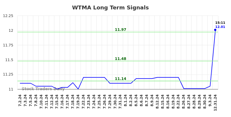 WTMA Long Term Analysis for January 1 2025 WTMA Long Term Analysis for January 1 2025