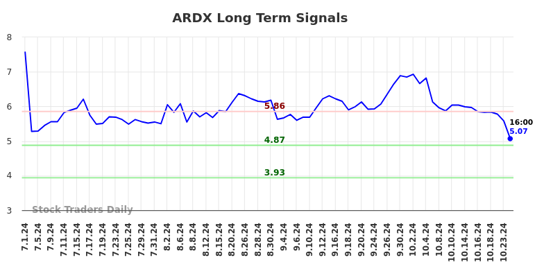 ARDX Long Term Analysis for January 1 2025 ARDX Long Term Analysis for January 1 2025