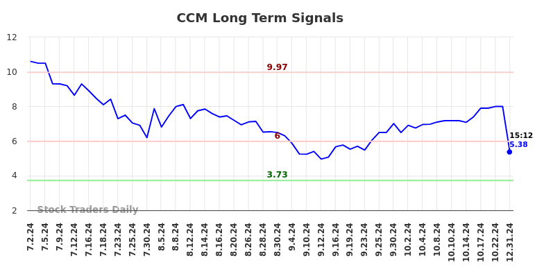 CCM Long Term Analysis for January 1 2025