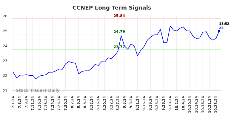 CCNEP Long Term Analysis for January 1 2025