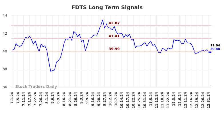 FDTS Long Term Analysis for January 1 2025