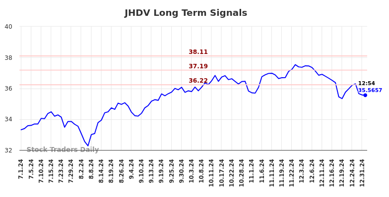 JHDV Long Term Analysis for January 1 2025