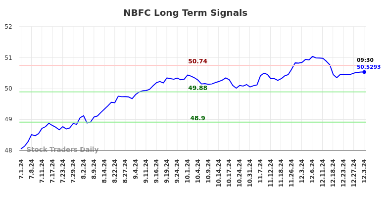 NBFC Long Term Analysis for January 1 2025 NBFC Long Term Analysis for January 1 2025
