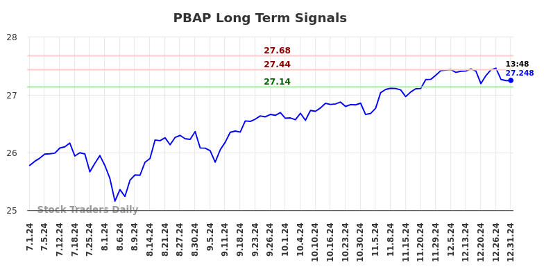 PBAP Long Term Analysis for January 1 2025 PBAP Long Term Analysis for January 1 2025