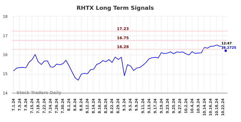 RHTX Long Term Analysis for January 1 2025