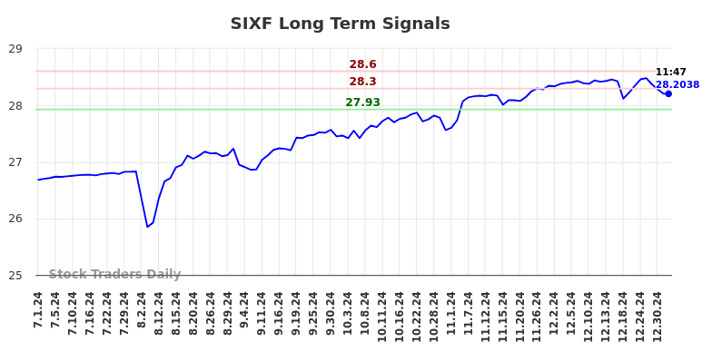 SIXF Long Term Analysis for January 1 2025 SIXF Long Term Analysis for January 1 2025