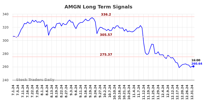 AMGN Long Term Analysis for January 1 2025