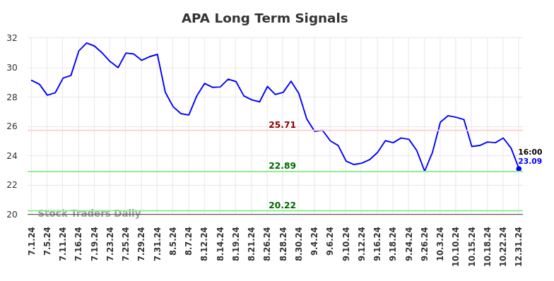 APA Long Term Analysis for January 1 2025