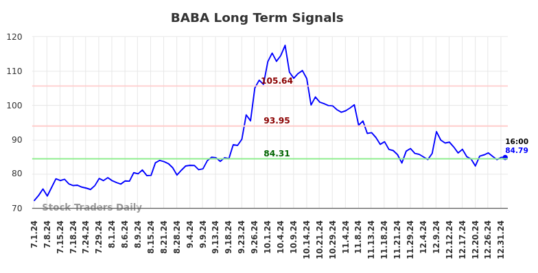 BABA Long Term Analysis for January 1 2025