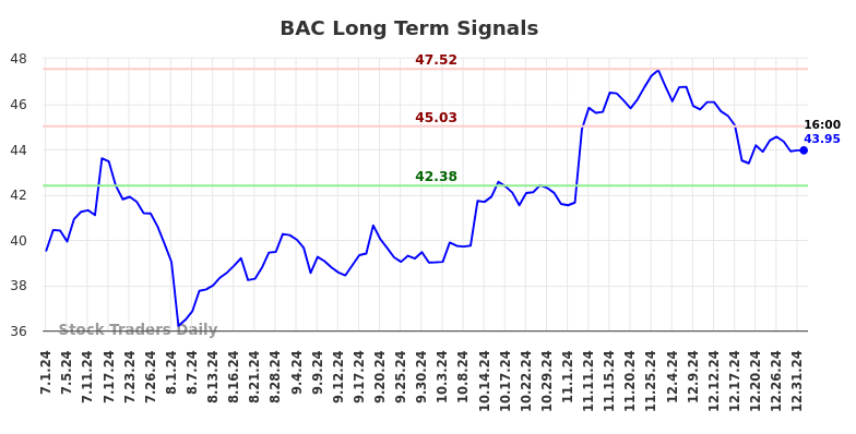 BAC Long Term Analysis for January 1 2025