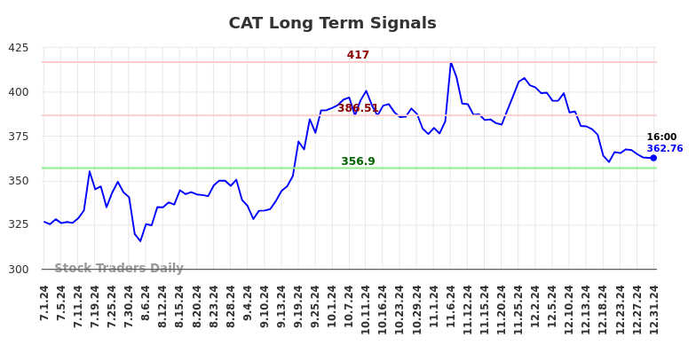 CAT Long Term Analysis for January 1 2025