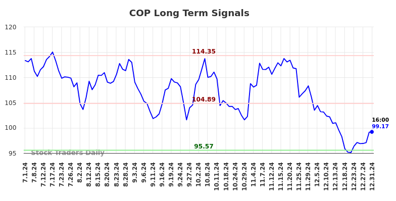 COP Long Term Analysis for January 1 2025