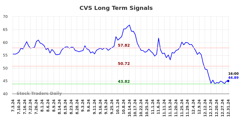 CVS Long Term Analysis for January 1 2025