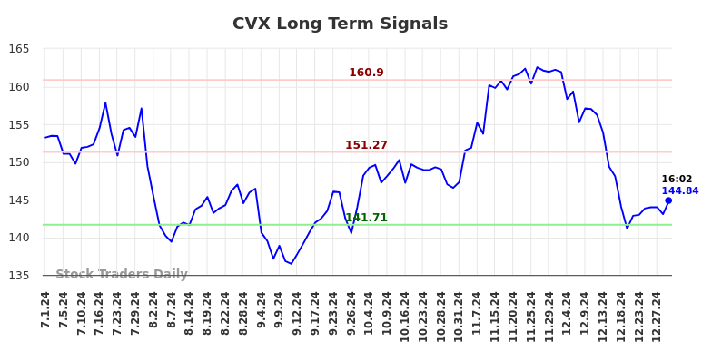 CVX Long Term Analysis for January 1 2025