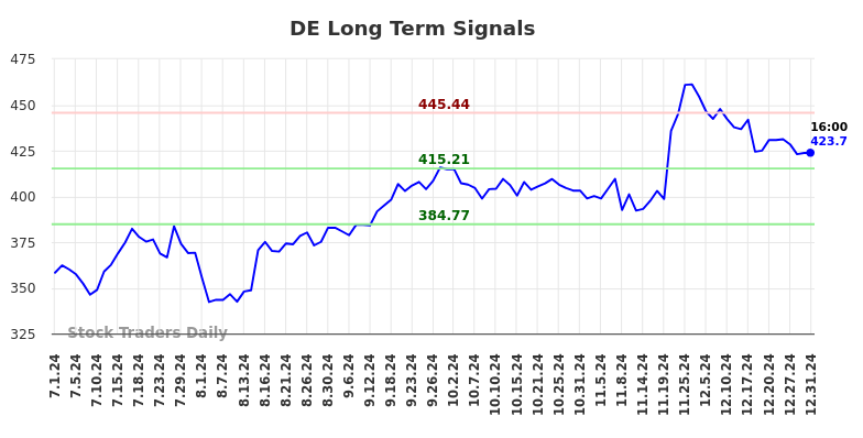 DE Long Term Analysis for January 1 2025 DE Long Term Analysis for January 1 2025
