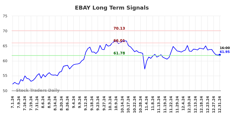 EBAY Long Term Analysis for January 1 2025