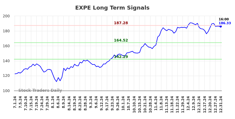 EXPE Long Term Analysis for January 1 2025