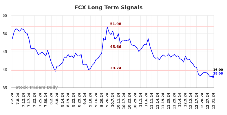 FCX Long Term Analysis for January 1 2025