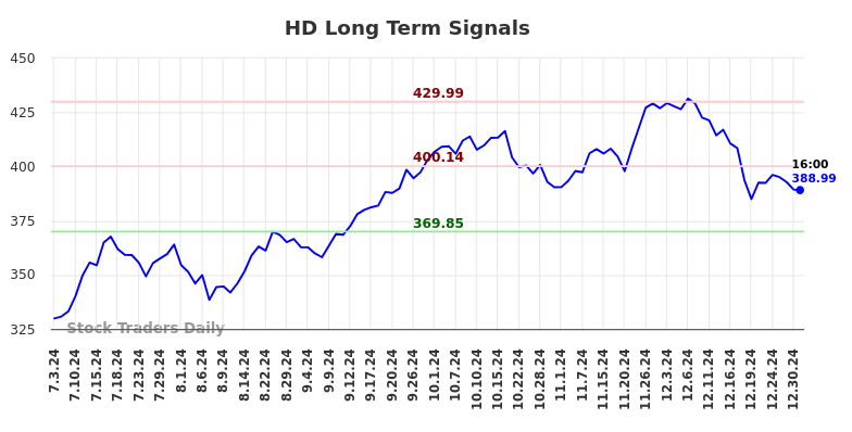 HD Long Term Analysis for January 1 2025