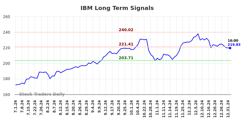 IBM Long Term Analysis for January 1 2025