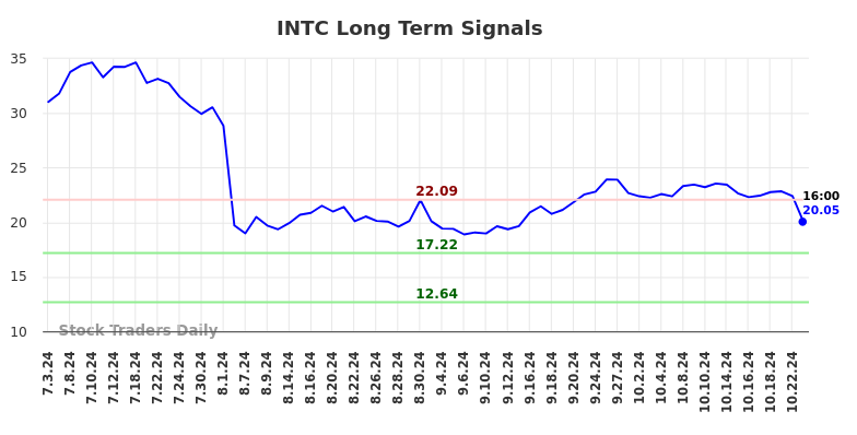 INTC Long Term Analysis for January 1 2025