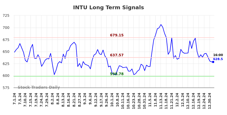 INTU Long Term Analysis for January 1 2025