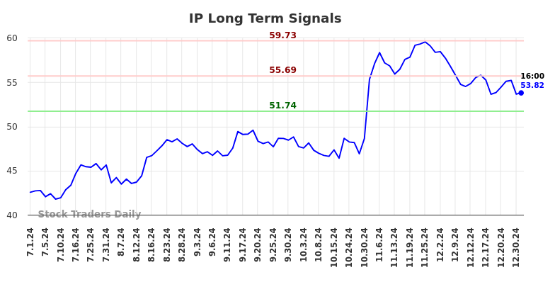 IP Long Term Analysis for January 1 2025