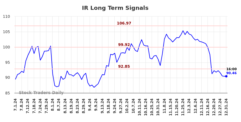 IR Long Term Analysis for January 1 2025