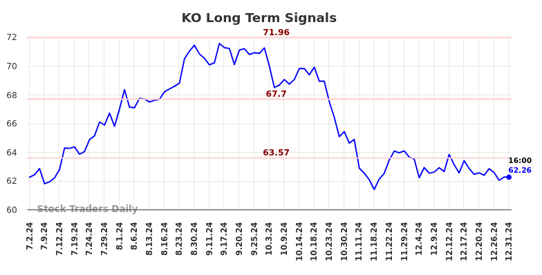 KO Long Term Analysis for January 1 2025