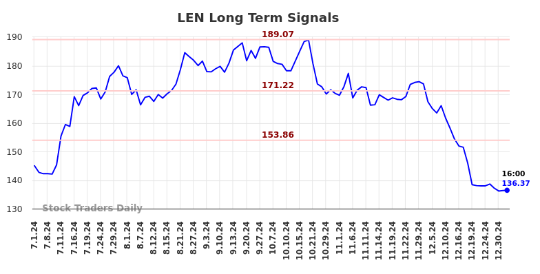 LEN Long Term Analysis for January 1 2025