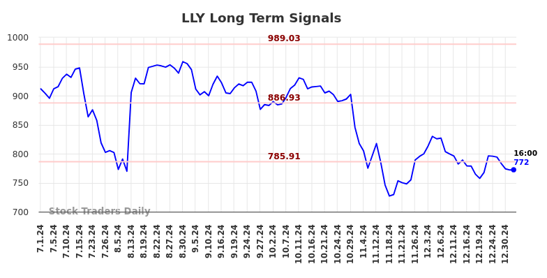 LLY Long Term Analysis for January 1 2025